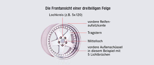 Felgenkunde - Aluklinik GmbH -  Darstellung einer dreiteiligen Felge